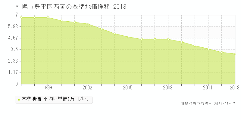 札幌市豊平区西岡の基準地価推移グラフ 