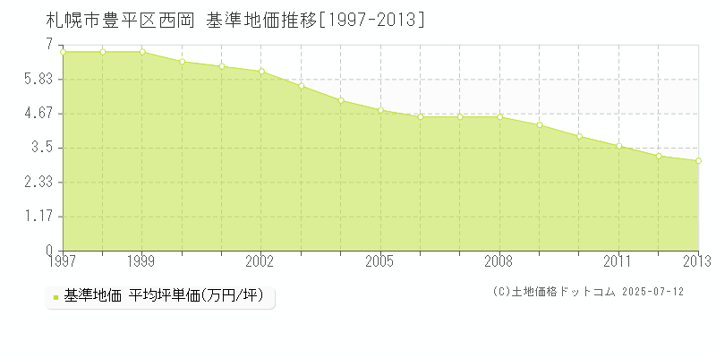 西岡(札幌市豊平区)の基準地価推移グラフ(坪単価)[1997-2013年]