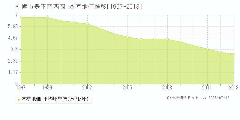 札幌市豊平区西岡の基準地価推移グラフ 