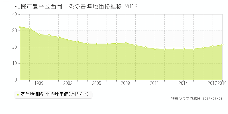 札幌市豊平区西岡一条の基準地価推移グラフ 