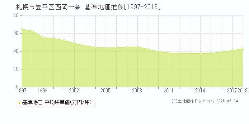 札幌市豊平区西岡一条の基準地価推移グラフ 