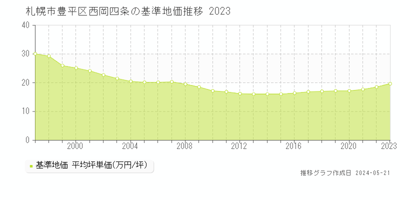 札幌市豊平区西岡四条の基準地価推移グラフ 