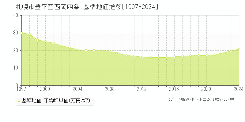 西岡四条(札幌市豊平区)の基準地価推移グラフ(坪単価)[1997-2024年]
