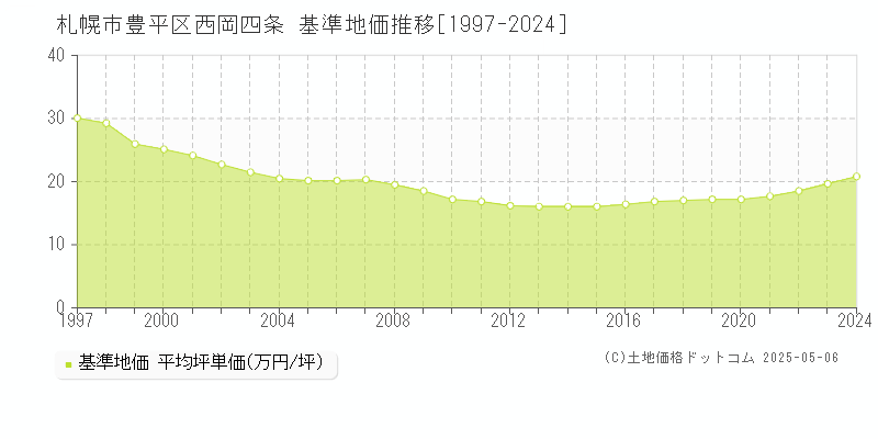 札幌市豊平区西岡四条の基準地価推移グラフ 