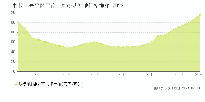 札幌市豊平区平岸二条の基準地価推移グラフ 
