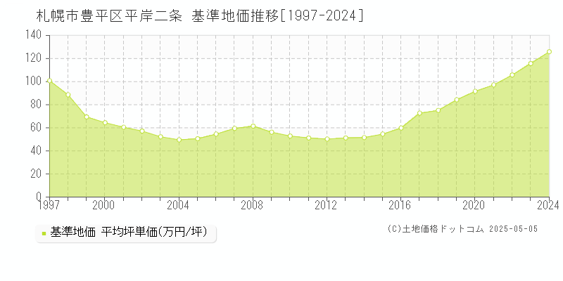 札幌市豊平区平岸二条の基準地価推移グラフ 