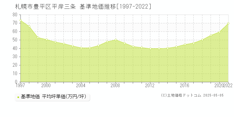 平岸三条(札幌市豊平区)の基準地価推移グラフ(坪単価)[1997-2020年]
