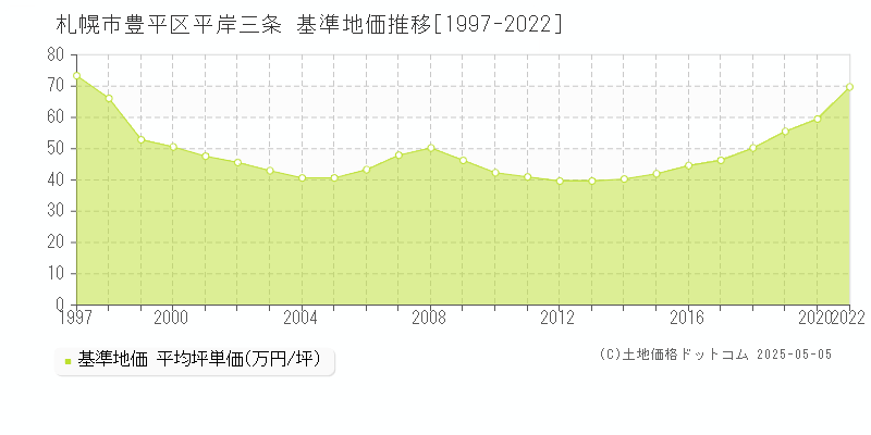 札幌市豊平区平岸三条の基準地価推移グラフ 