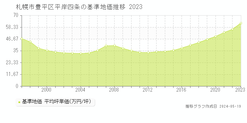 札幌市豊平区平岸四条の基準地価推移グラフ 