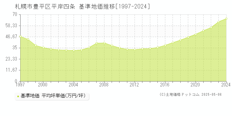 平岸四条(札幌市豊平区)の基準地価推移グラフ(坪単価)[1997-2024年]