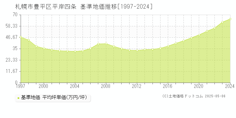 札幌市豊平区平岸四条の基準地価推移グラフ 