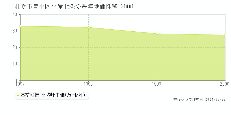 札幌市豊平区平岸七条の基準地価推移グラフ 