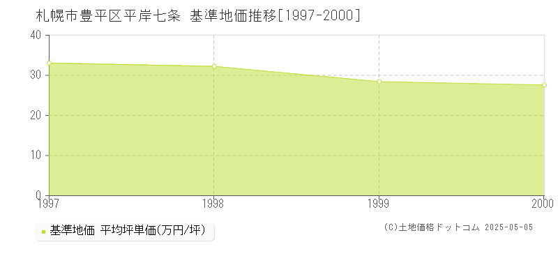 平岸七条(札幌市豊平区)の基準地価推移グラフ(坪単価)[1997-2000年]