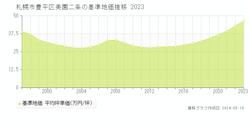 札幌市豊平区美園二条の基準地価推移グラフ 