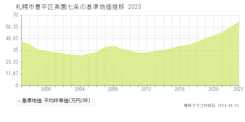 札幌市豊平区美園七条の基準地価推移グラフ 