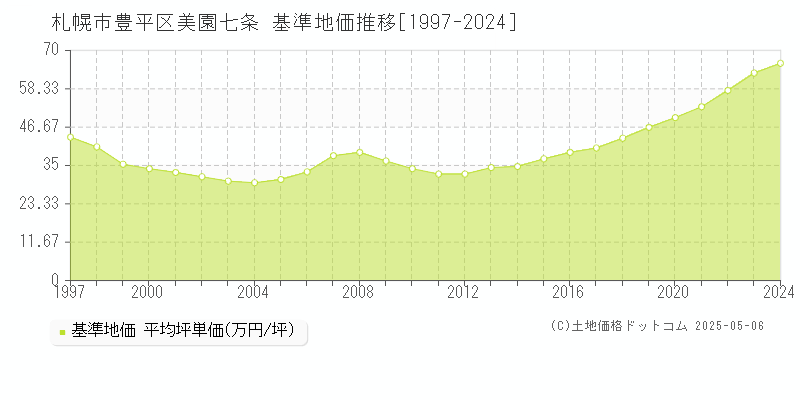 美園七条(札幌市豊平区)の基準地価推移グラフ(坪単価)[1997-2024年]
