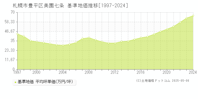 札幌市豊平区美園七条の基準地価推移グラフ 