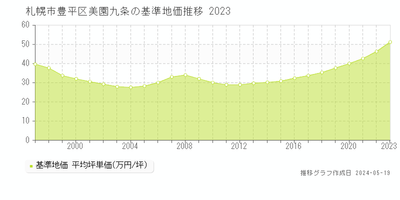 札幌市豊平区美園九条の基準地価推移グラフ 