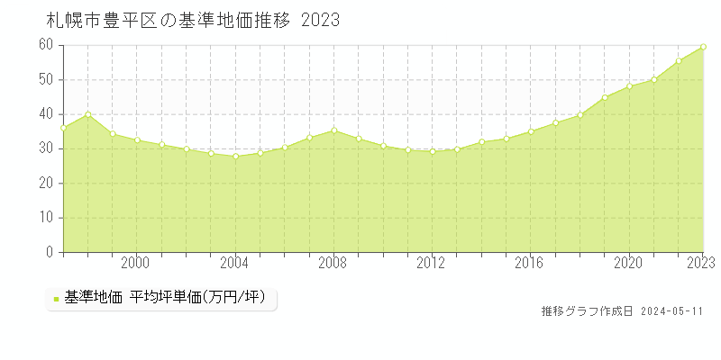 札幌市豊平区全域の基準地価推移グラフ 