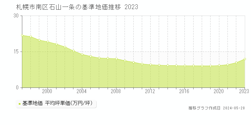 札幌市南区石山一条の基準地価推移グラフ 