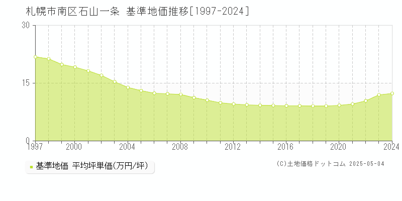 石山一条(札幌市南区)の基準地価推移グラフ(坪単価)[1997-2024年]