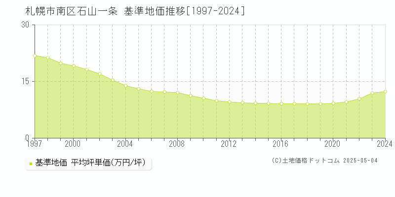 札幌市南区石山一条の基準地価推移グラフ 