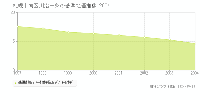 札幌市南区川沿一条の基準地価推移グラフ 