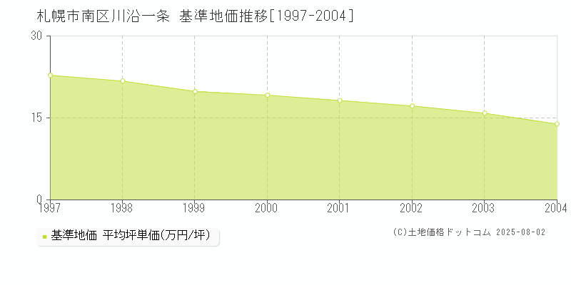 川沿一条(札幌市南区)の基準地価推移グラフ(坪単価)[1997-2004年]