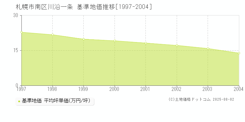 札幌市南区川沿一条の基準地価推移グラフ 