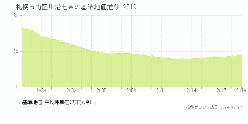 札幌市南区川沿七条の基準地価推移グラフ 