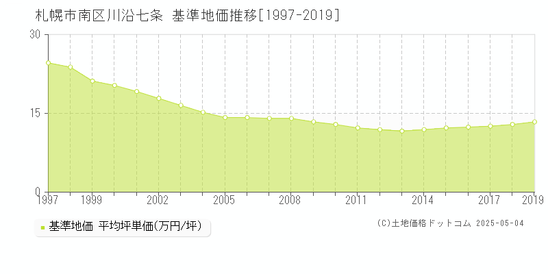 川沿七条(札幌市南区)の基準地価推移グラフ(坪単価)[1997-2019年]
