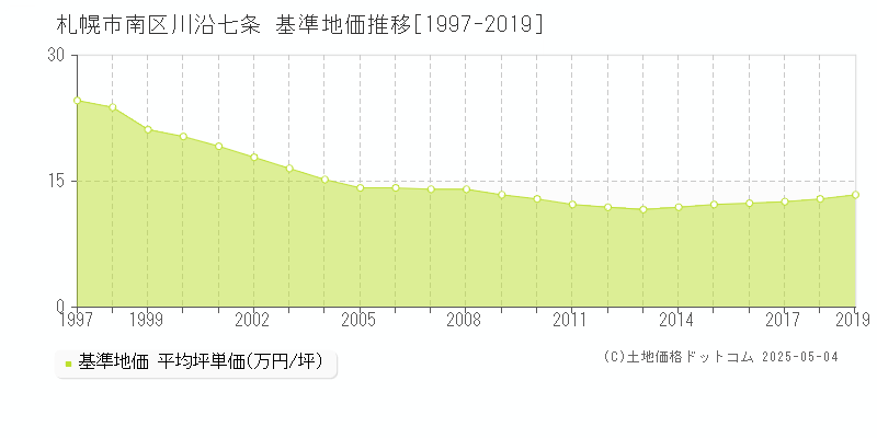 札幌市南区川沿七条の基準地価推移グラフ 