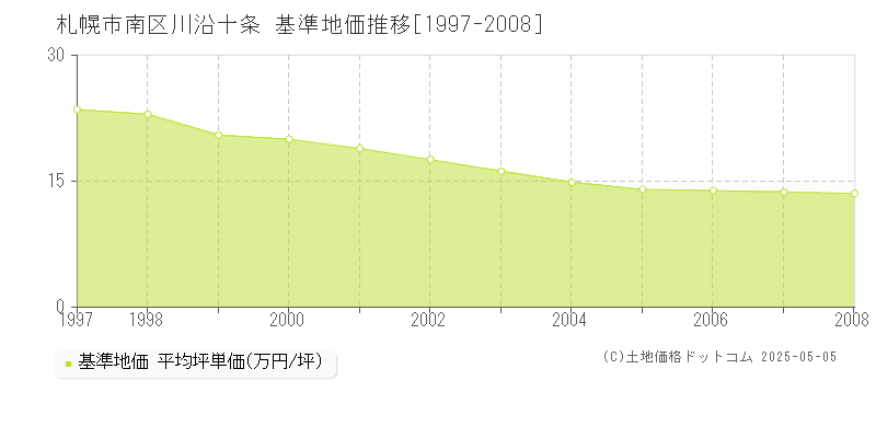 川沿十条(札幌市南区)の基準地価推移グラフ(坪単価)[1997-2008年]