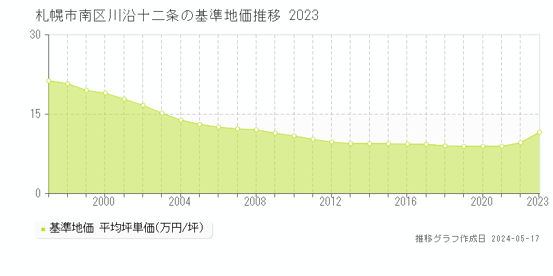 札幌市南区川沿十二条の基準地価推移グラフ 
