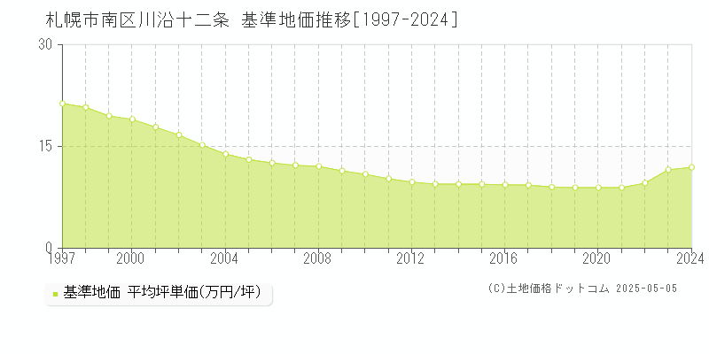 川沿十二条(札幌市南区)の基準地価推移グラフ(坪単価)[1997-2024年]