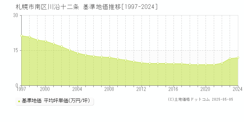 札幌市南区川沿十二条の基準地価推移グラフ 