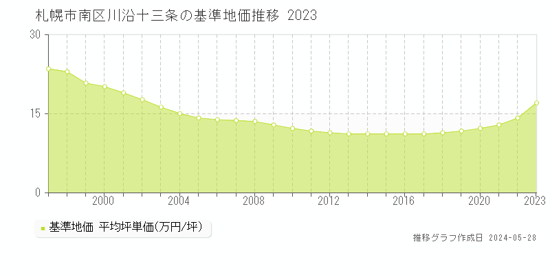 札幌市南区川沿十三条の基準地価推移グラフ 