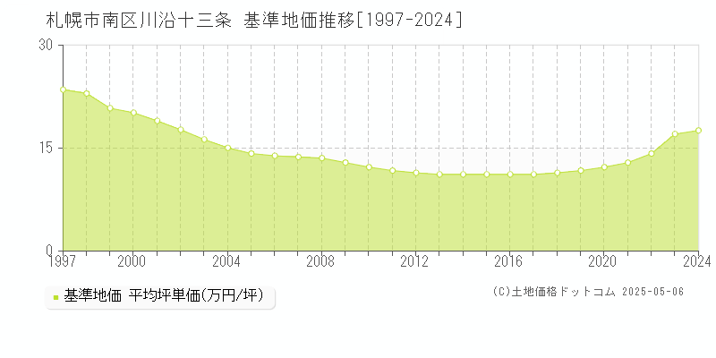 川沿十三条(札幌市南区)の基準地価推移グラフ(坪単価)[1997-2024年]