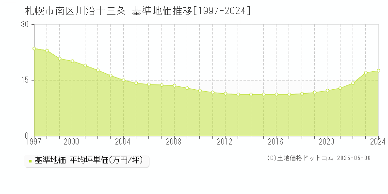 札幌市南区川沿十三条の基準地価推移グラフ 