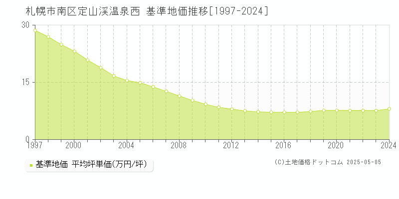 定山渓温泉西(札幌市南区)の基準地価推移グラフ(坪単価)[1997-2024年]
