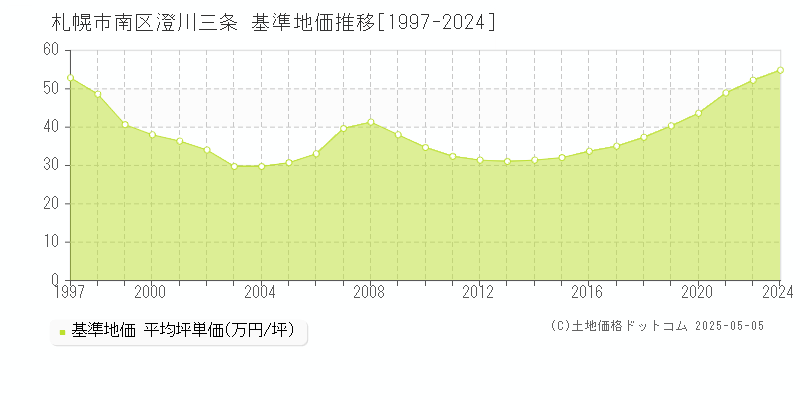 澄川三条(札幌市南区)の基準地価推移グラフ(坪単価)[1997-2024年]