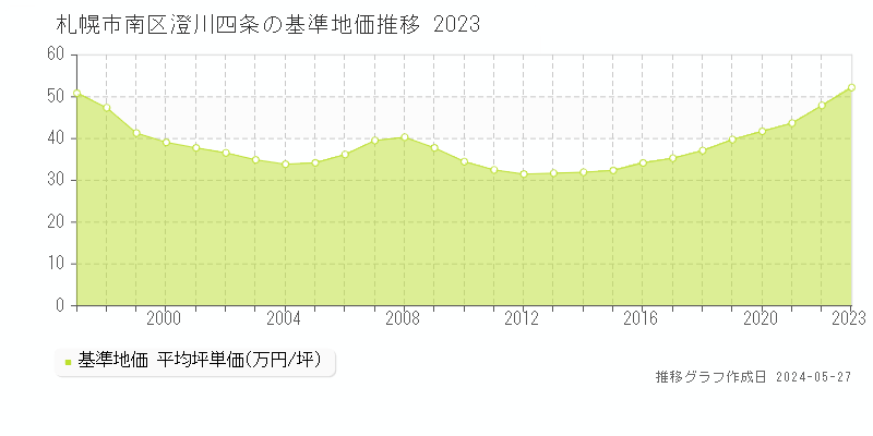 札幌市南区澄川四条の基準地価推移グラフ 
