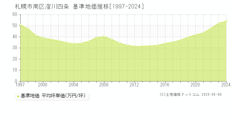 澄川四条(札幌市南区)の基準地価推移グラフ(坪単価)[1997-2024年]