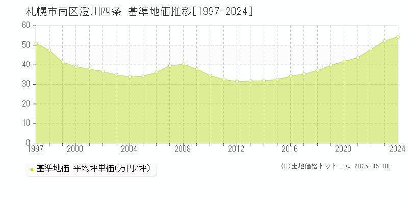 札幌市南区澄川四条の基準地価推移グラフ 