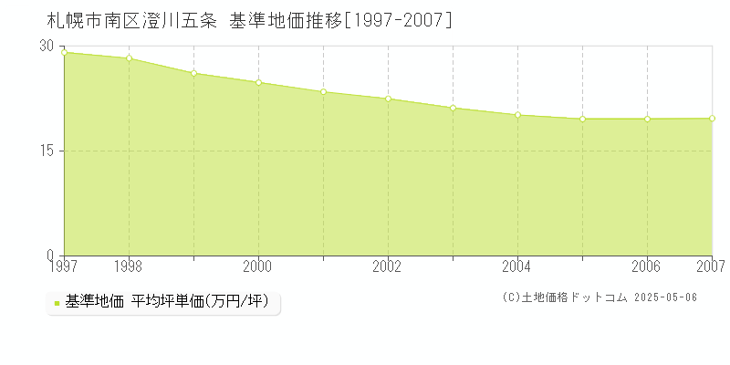 澄川五条(札幌市南区)の基準地価推移グラフ(坪単価)[1997-2007年]