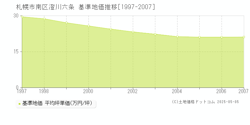 澄川六条(札幌市南区)の基準地価推移グラフ(坪単価)[1997-2007年]