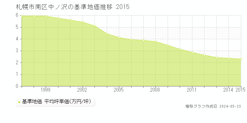 札幌市南区中ノ沢の基準地価推移グラフ 