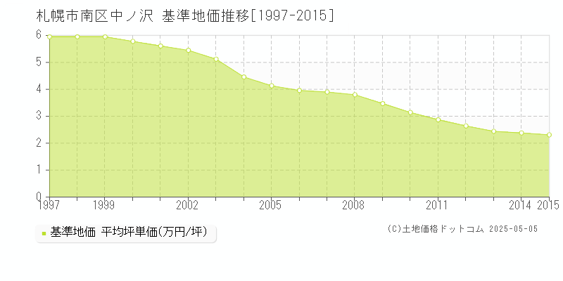 中ノ沢(札幌市南区)の基準地価推移グラフ(坪単価)[1997-2015年]