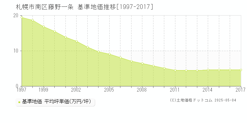 藤野一条(札幌市南区)の基準地価推移グラフ(坪単価)[1997-2017年]