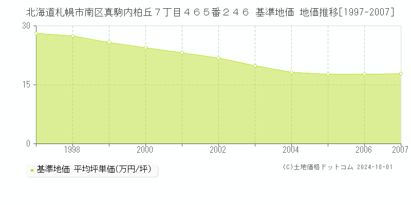 北海道札幌市南区真駒内柏丘７丁目４６５番２４６ 基準地価 地価推移[1997-2007]